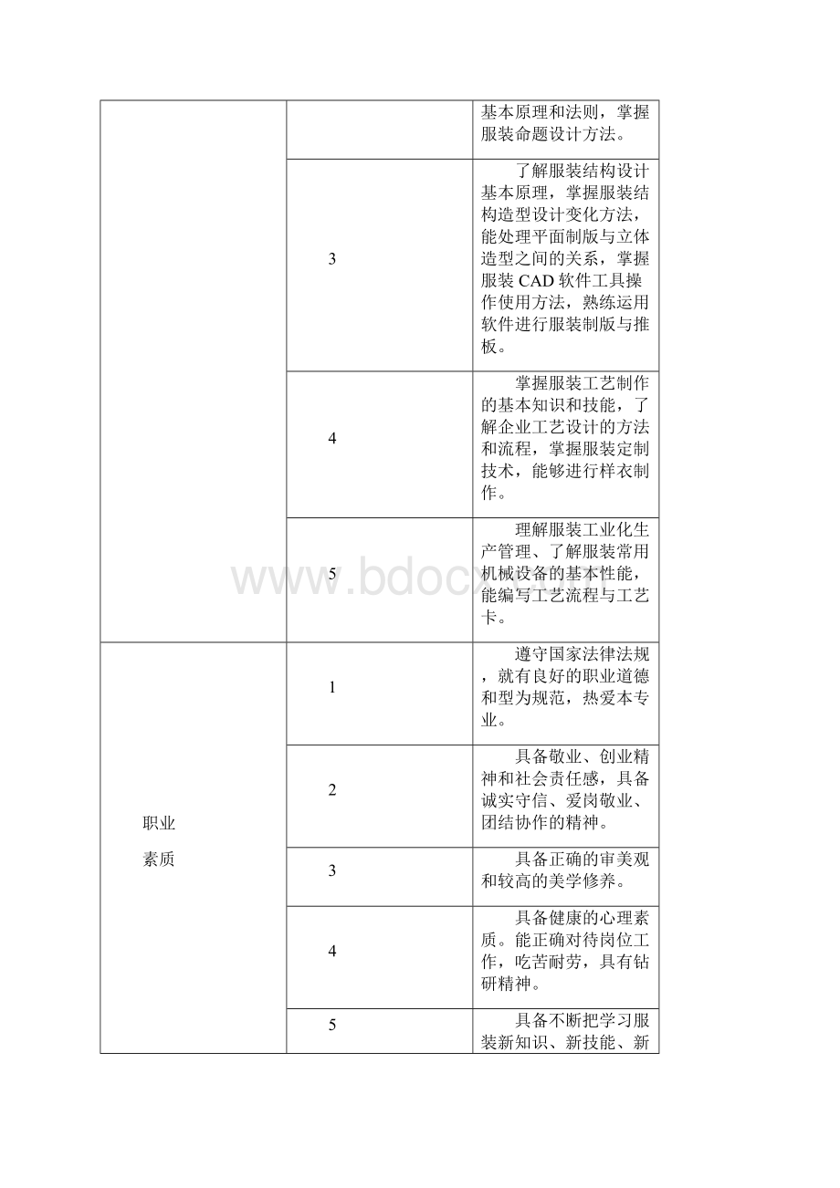 五年制高职服装设计专业人才培养教学指导方案Word文件下载.docx_第3页