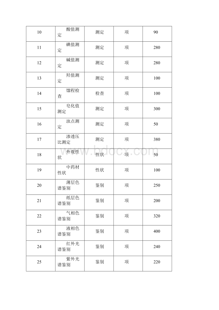 云南省食品药品检验所药品检验收费标准.docx_第2页