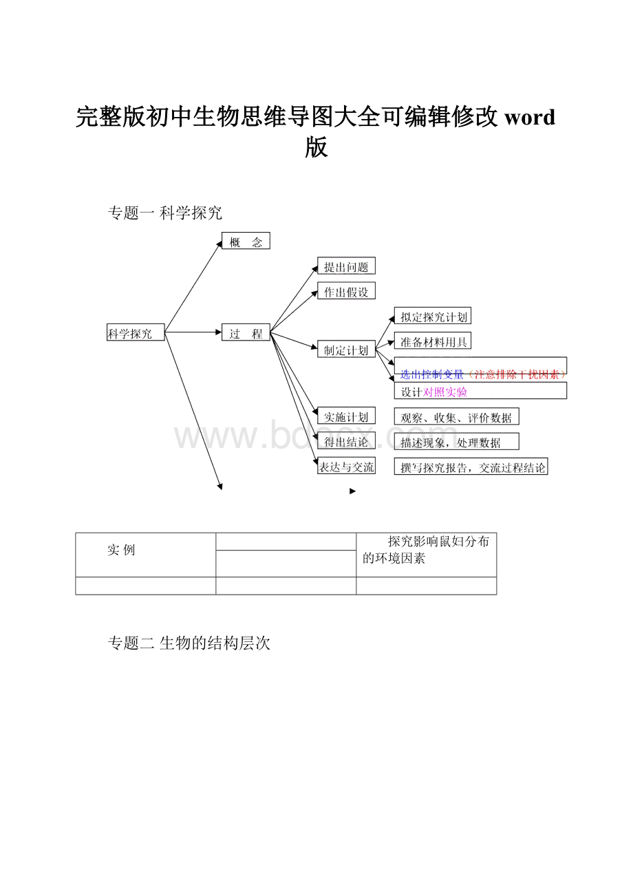 完整版初中生物思维导图大全可编辑修改word版.docx