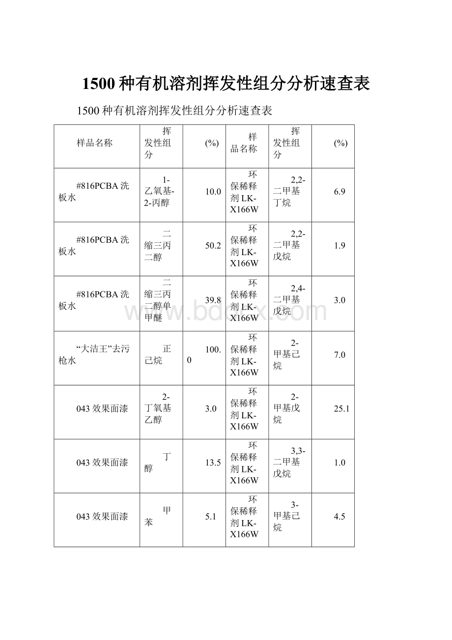 1500种有机溶剂挥发性组分分析速查表.docx_第1页