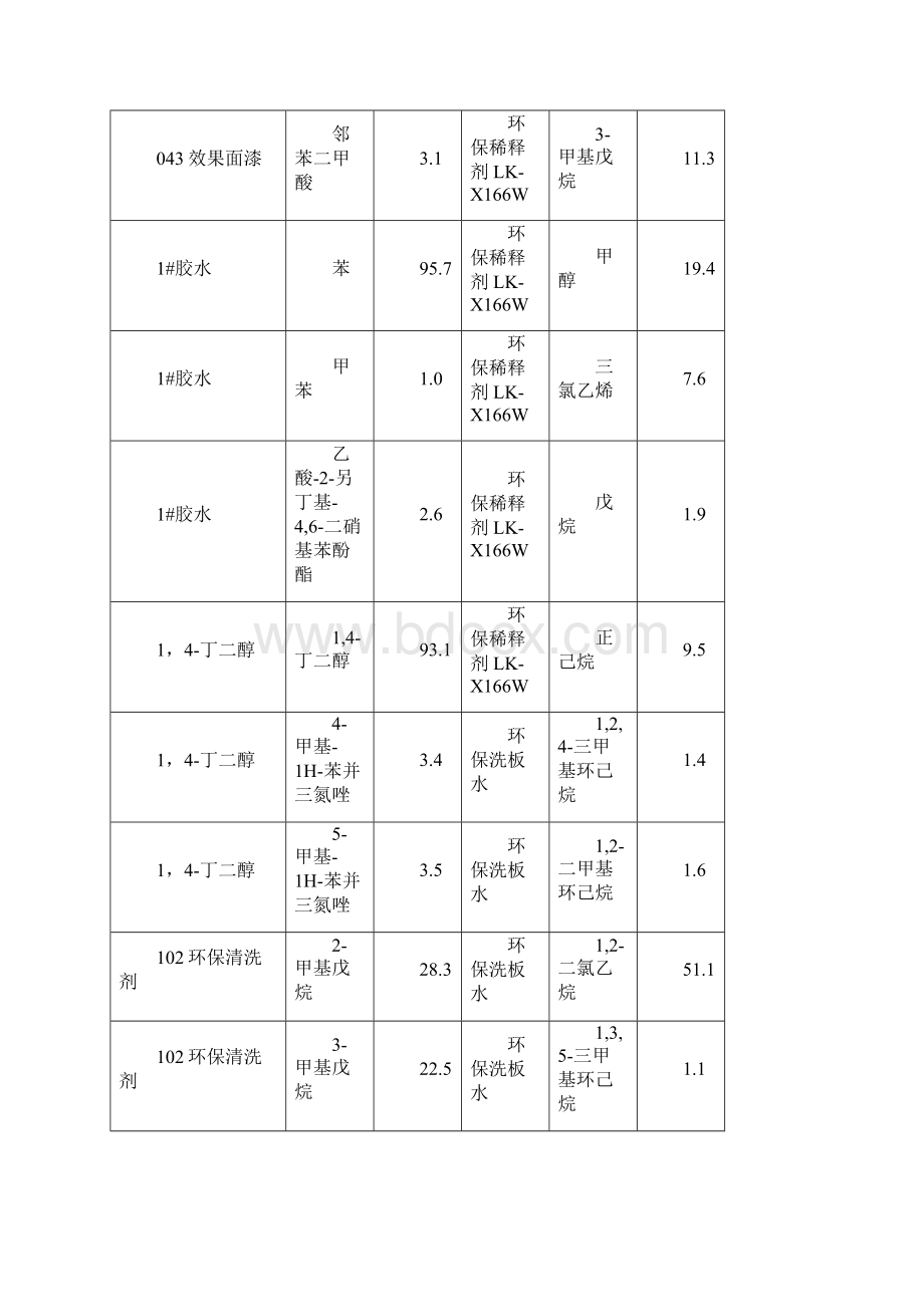 1500种有机溶剂挥发性组分分析速查表.docx_第2页