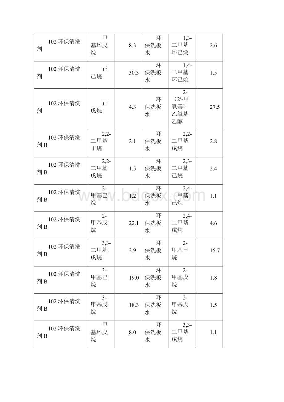 1500种有机溶剂挥发性组分分析速查表.docx_第3页