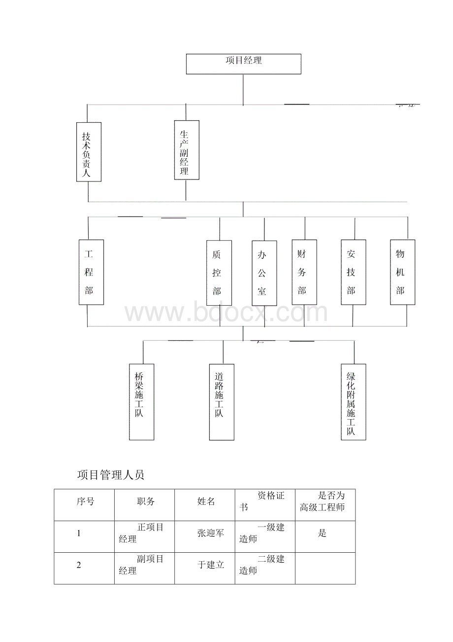 项目管理班子主要人员配置情况.docx_第2页