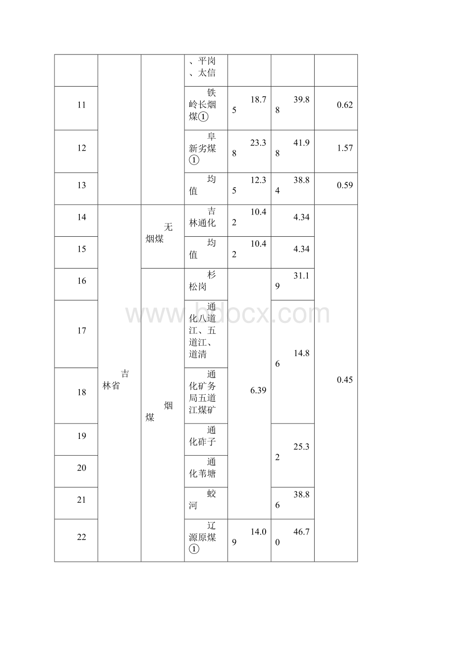 全国各省燃煤硫分灰分挥发分含量表.docx_第2页