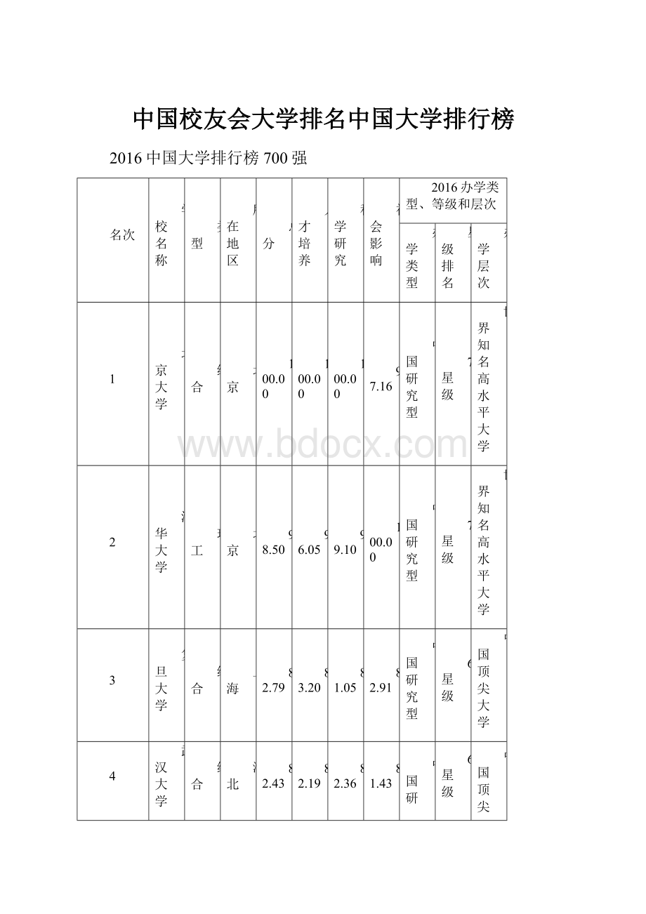 中国校友会大学排名中国大学排行榜.docx_第1页