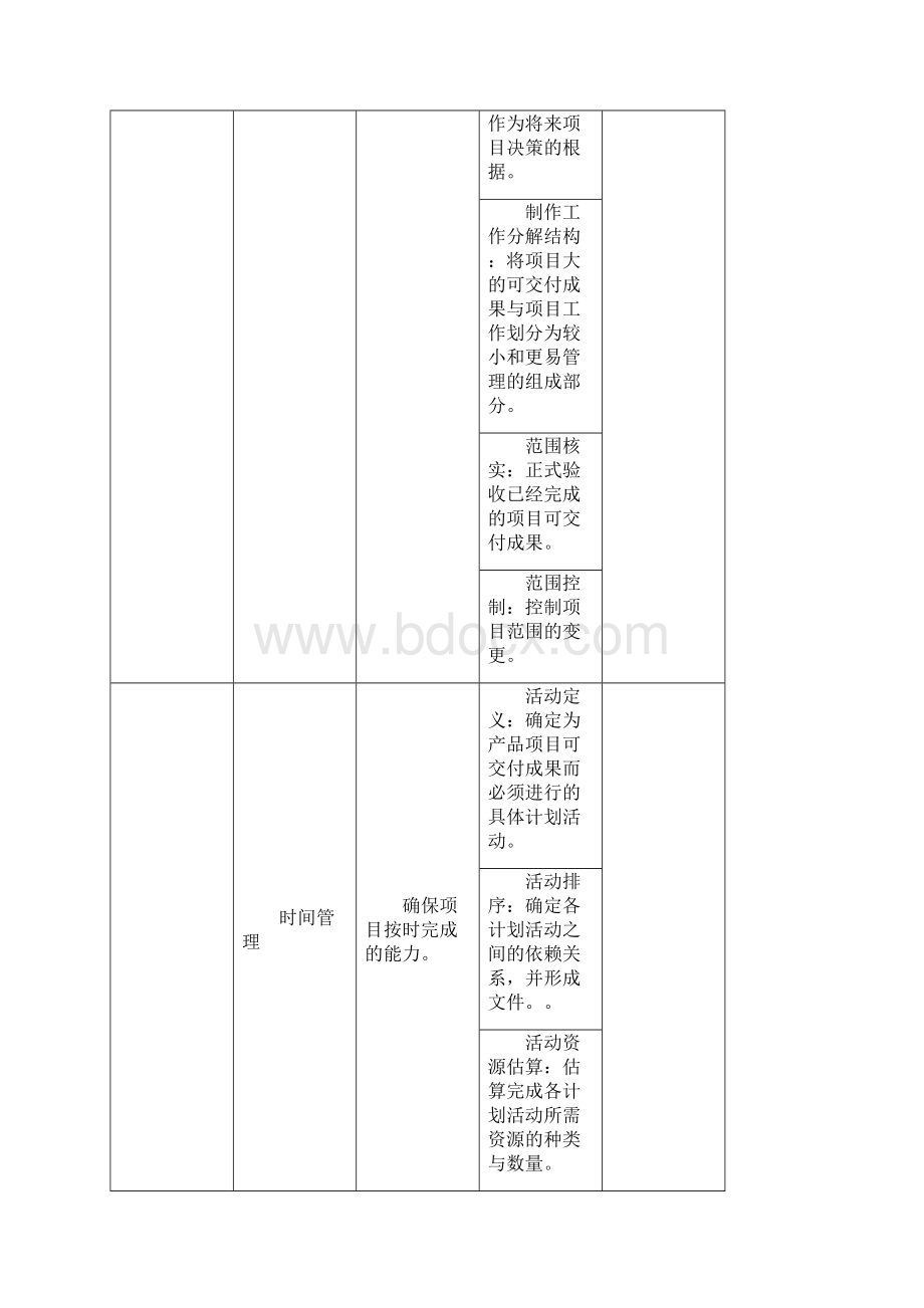 项目经理能力模型和评价表Word格式.docx_第3页