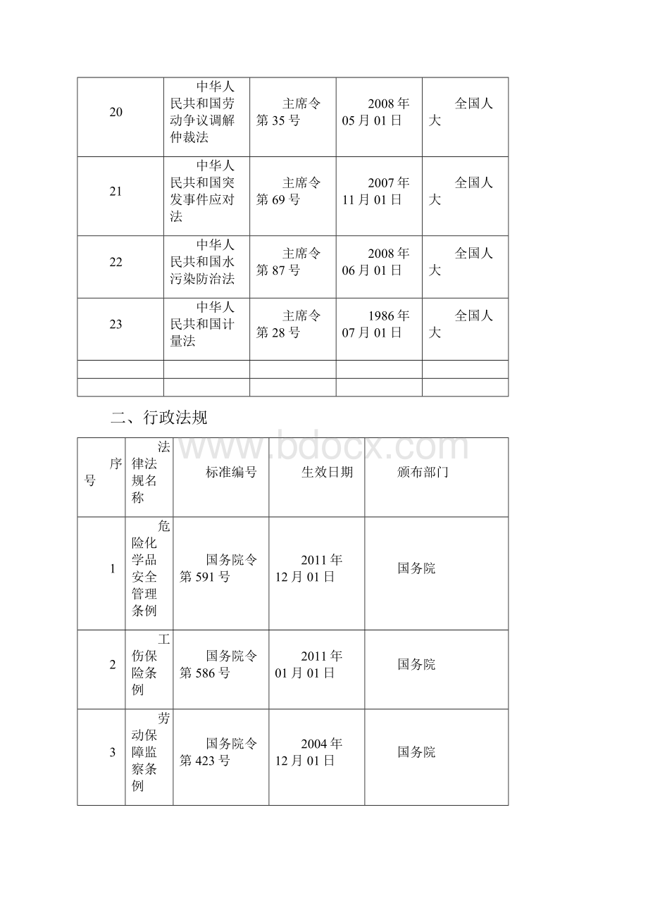 安全标准化适用法律法规清单Word格式.docx_第3页