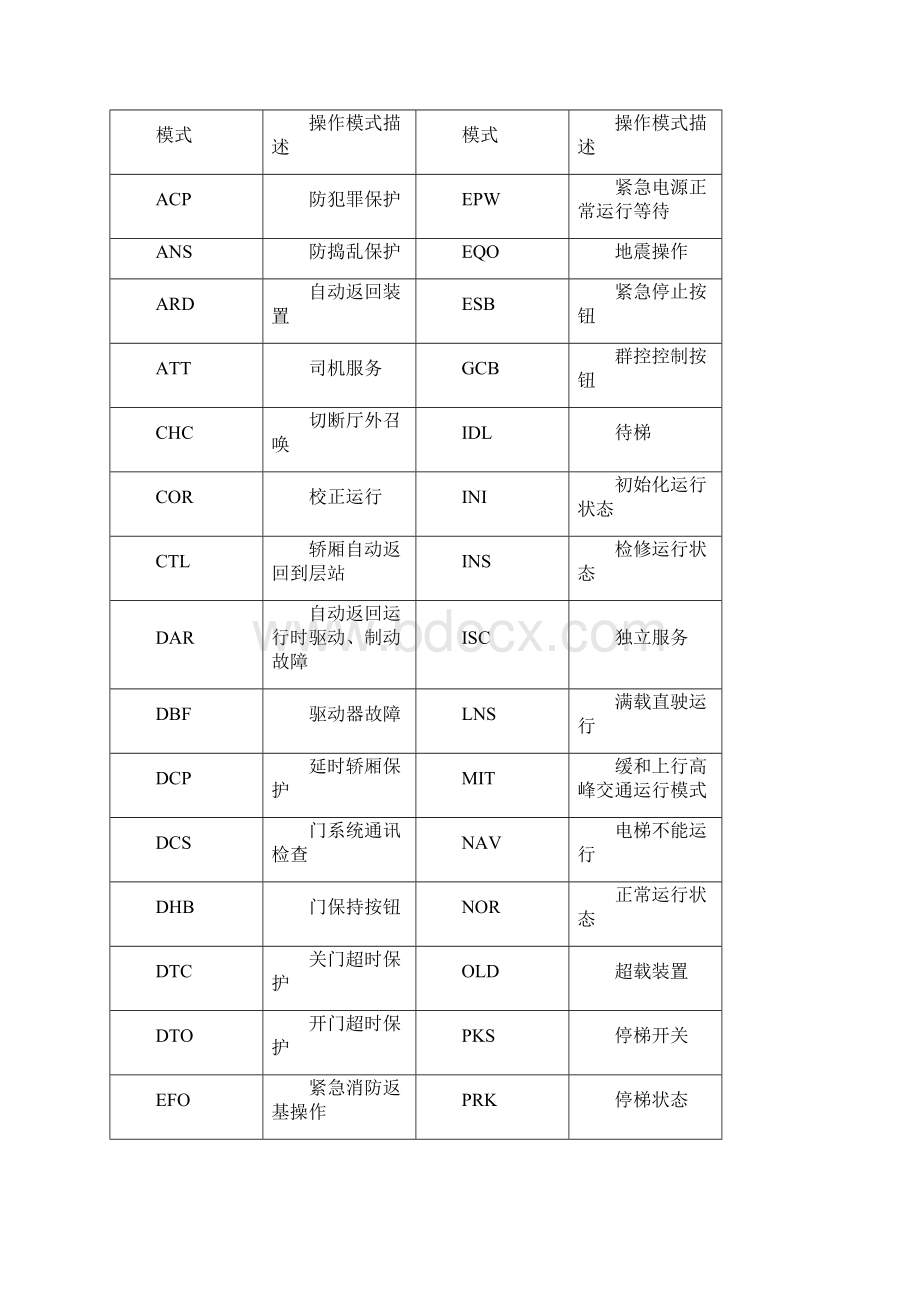 奥的斯系列常用维修资料.docx_第2页