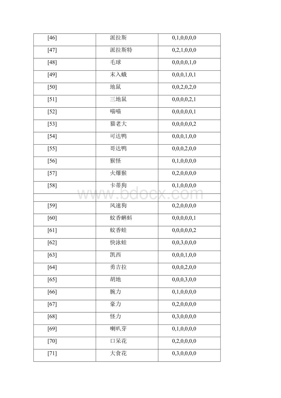 口袋妖怪黑白怪物努力值表已补全名字且修正.docx_第3页