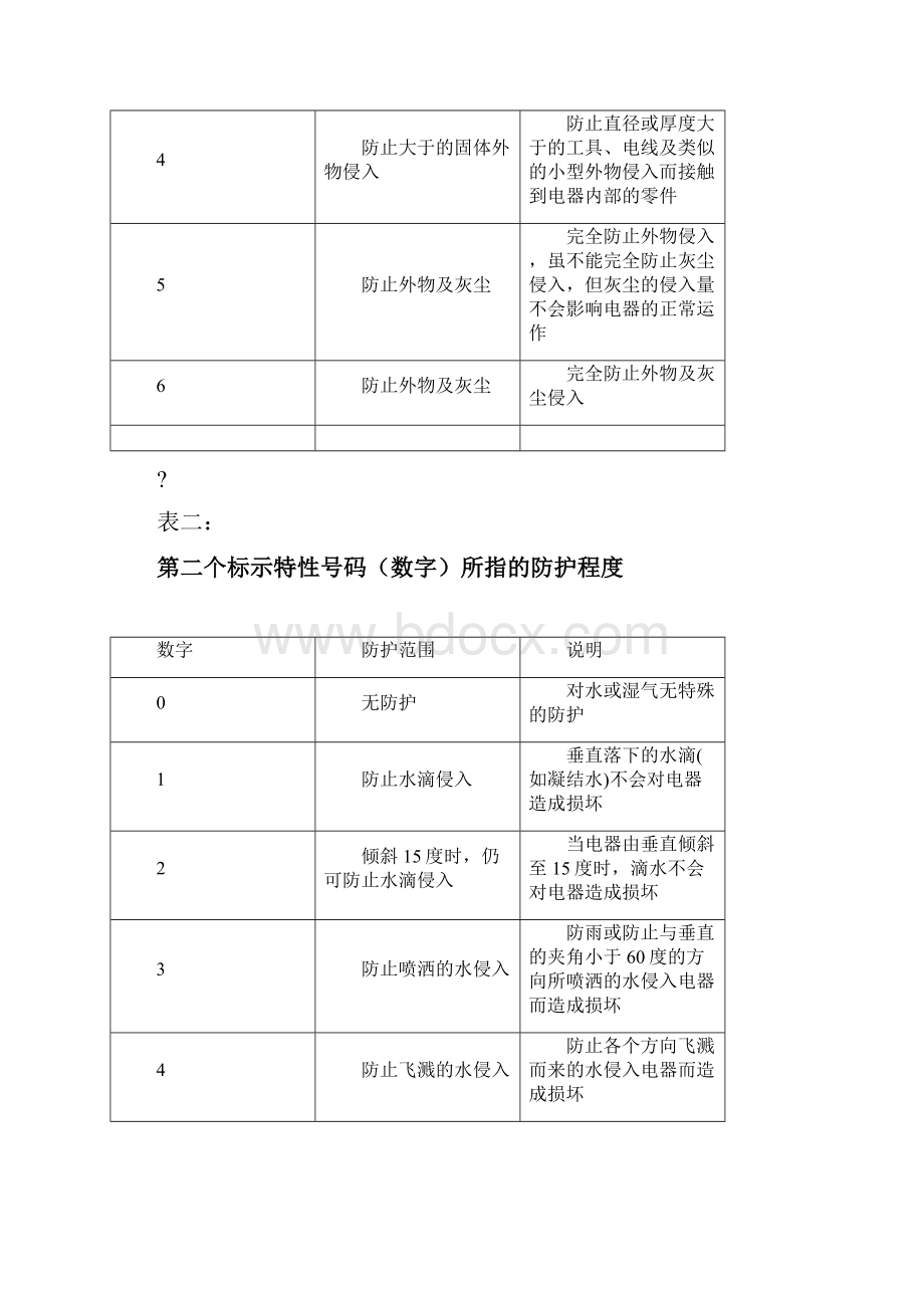 IPIP等防护等级说明文档格式.docx_第2页