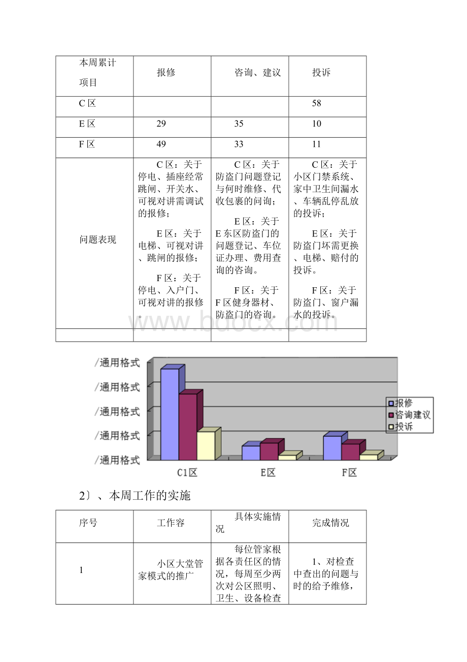 管理系统处第一周物业服务周报.docx_第2页