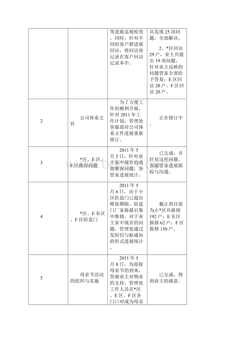 管理系统处第一周物业服务周报.docx_第3页