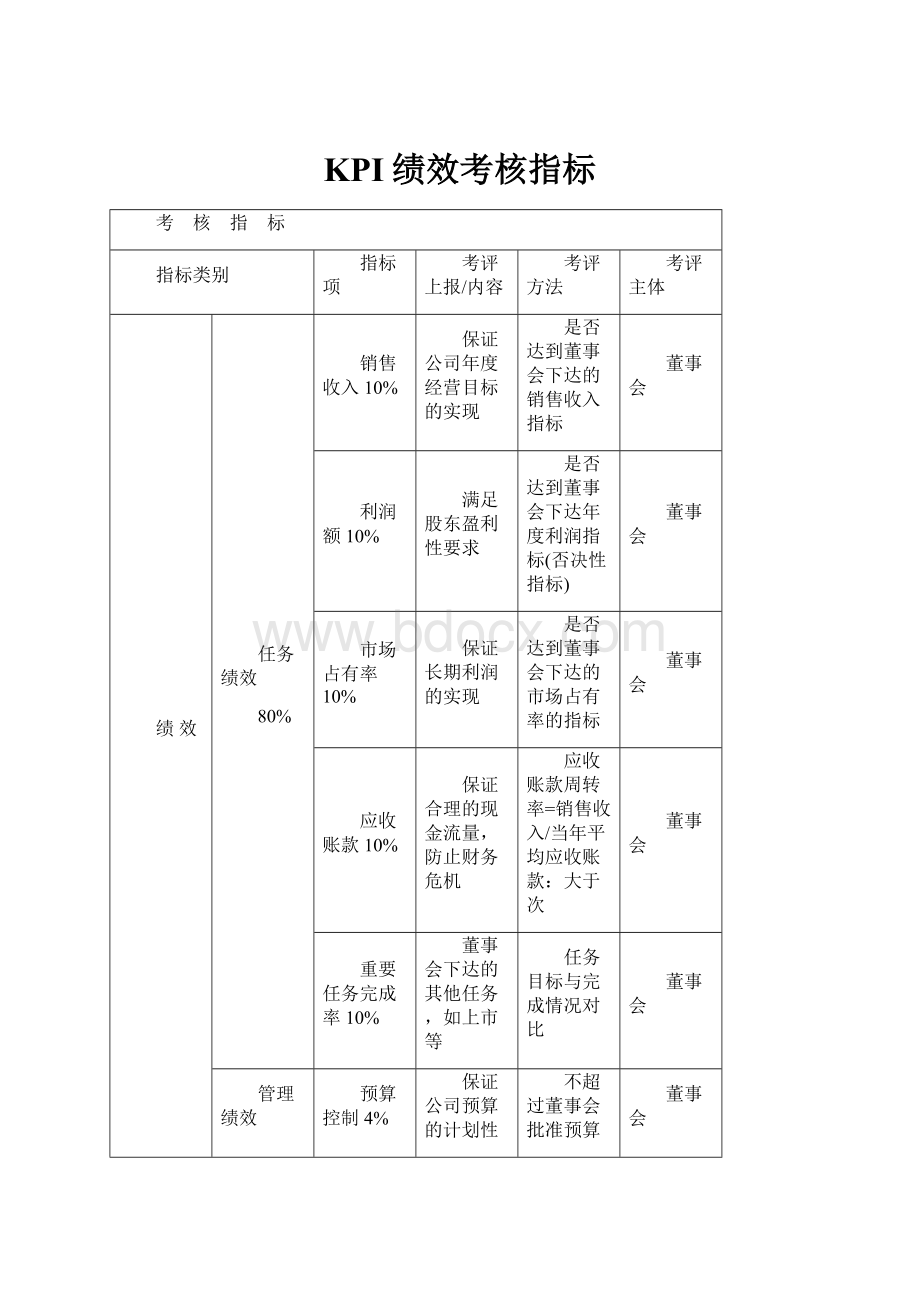 KPI绩效考核指标.docx