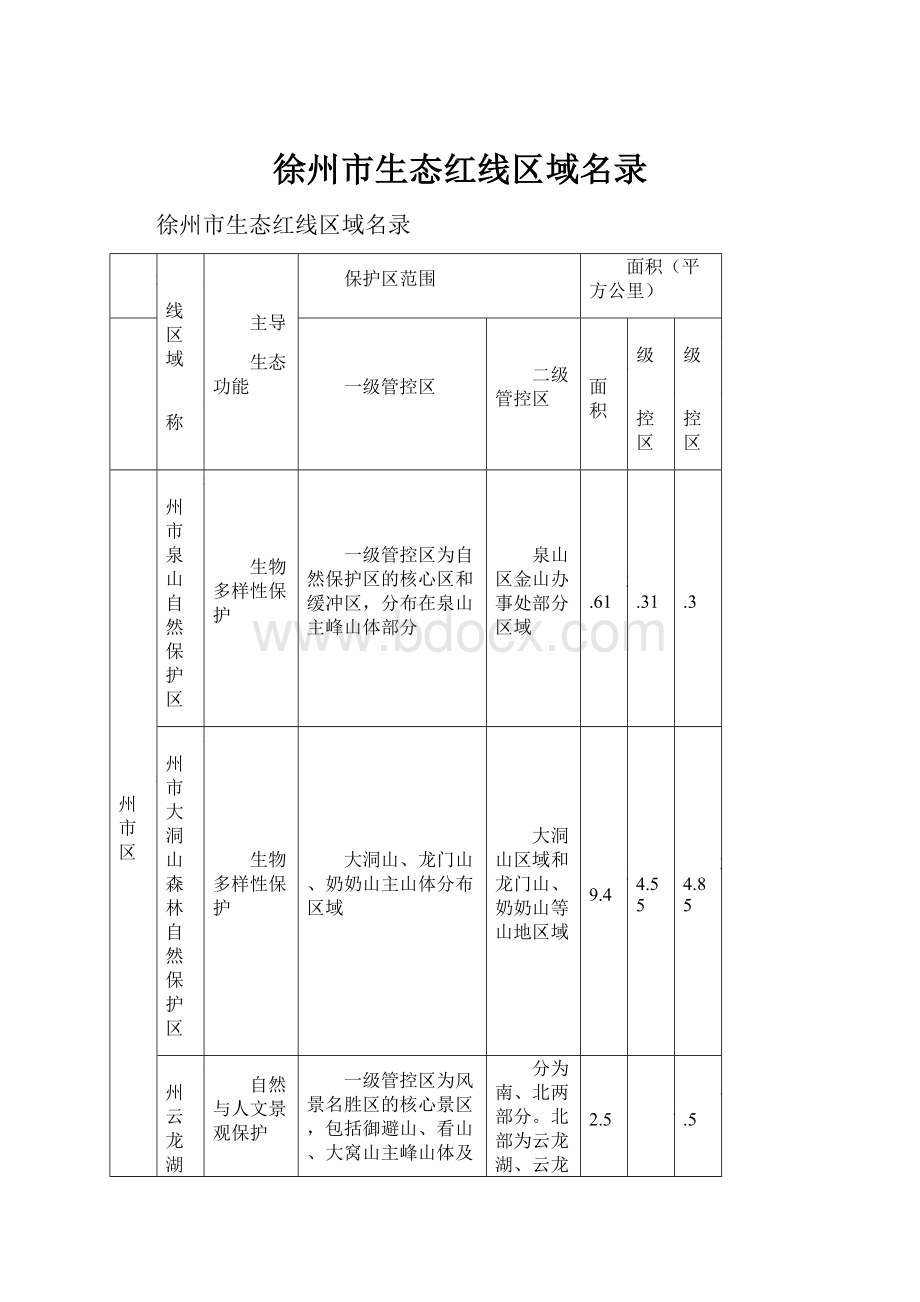 徐州市生态红线区域名录Word下载.docx