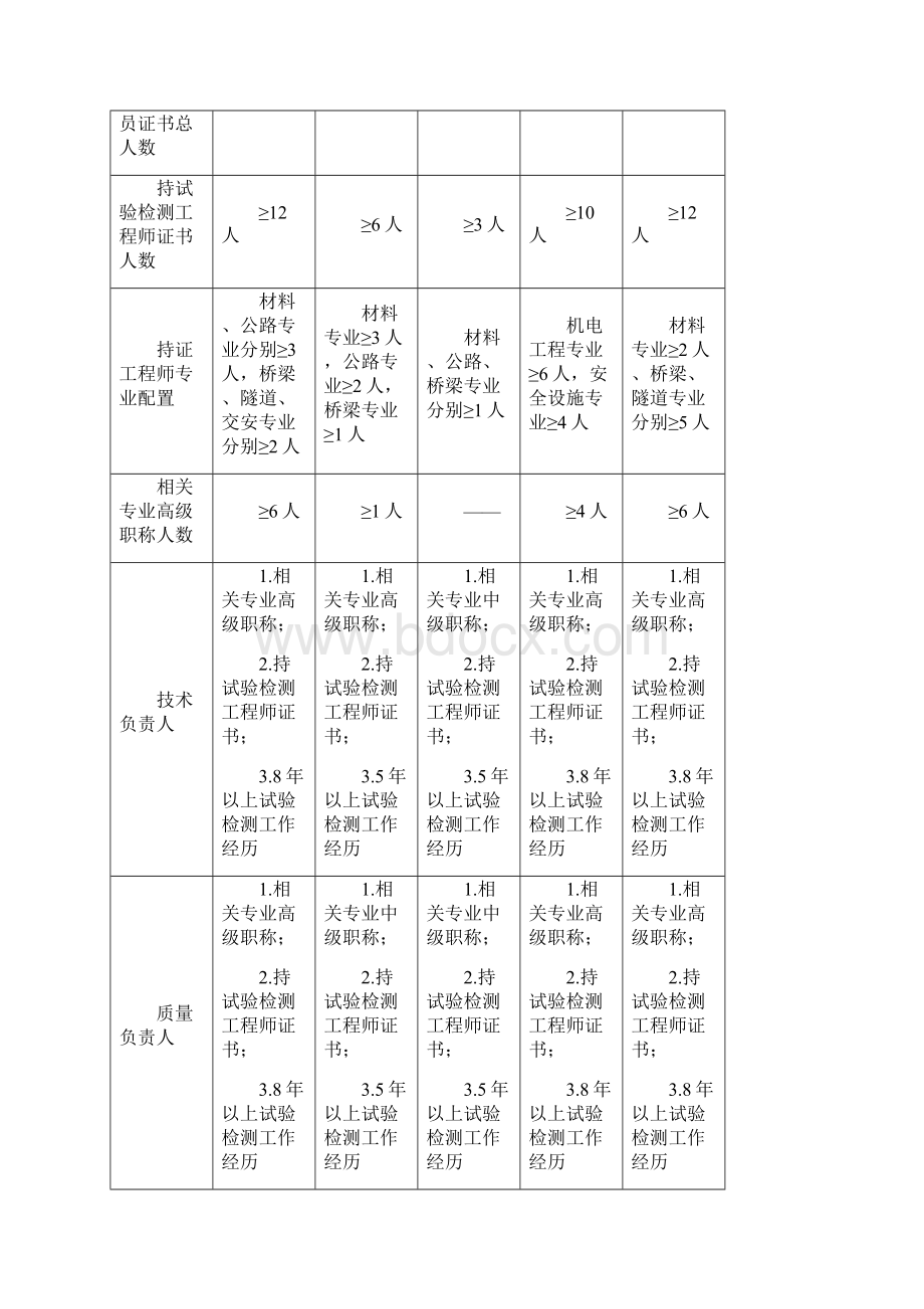 整理《公路水运工程试验检测机构等级标准Word文件下载.docx_第2页