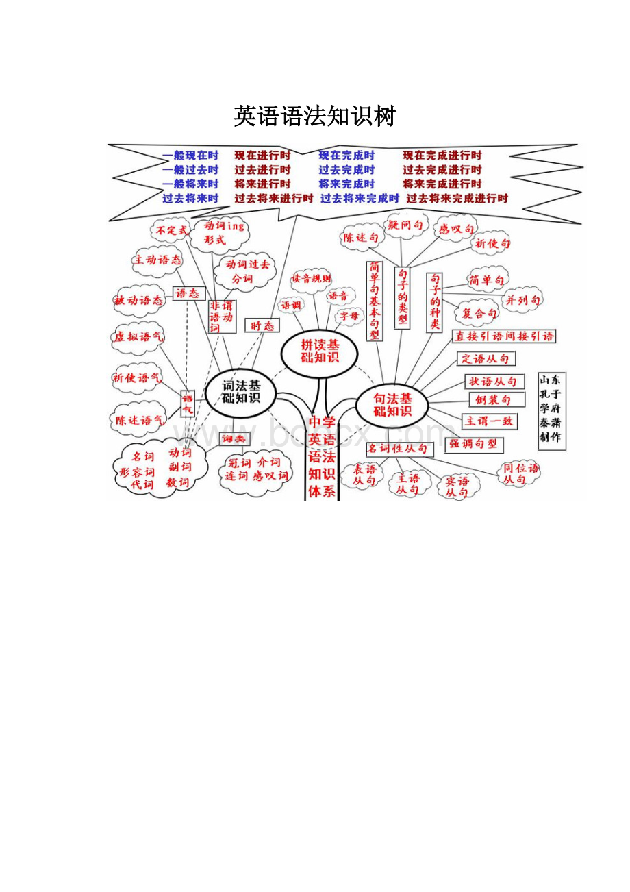 英语语法知识树.docx_第1页