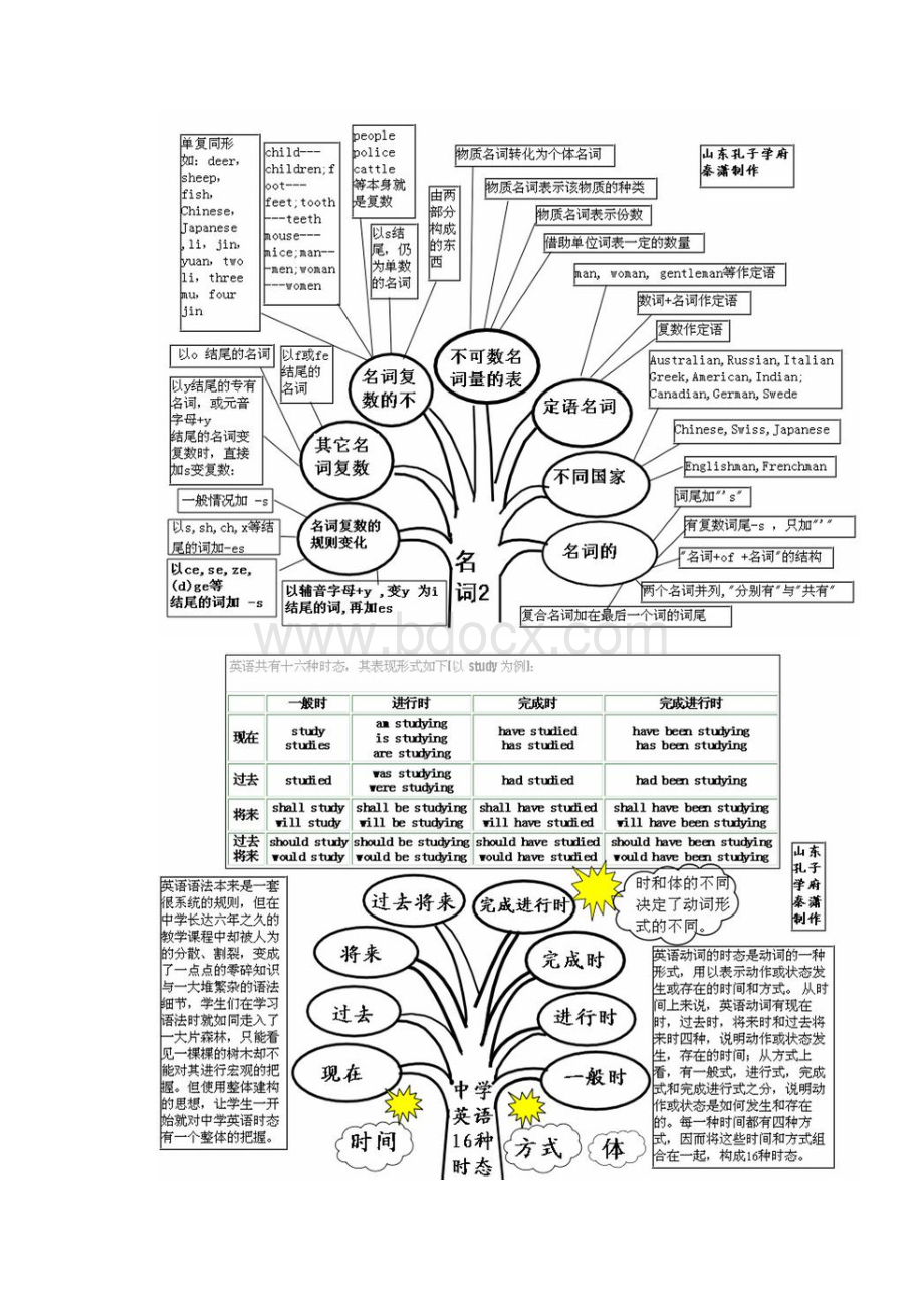 英语语法知识树.docx_第2页
