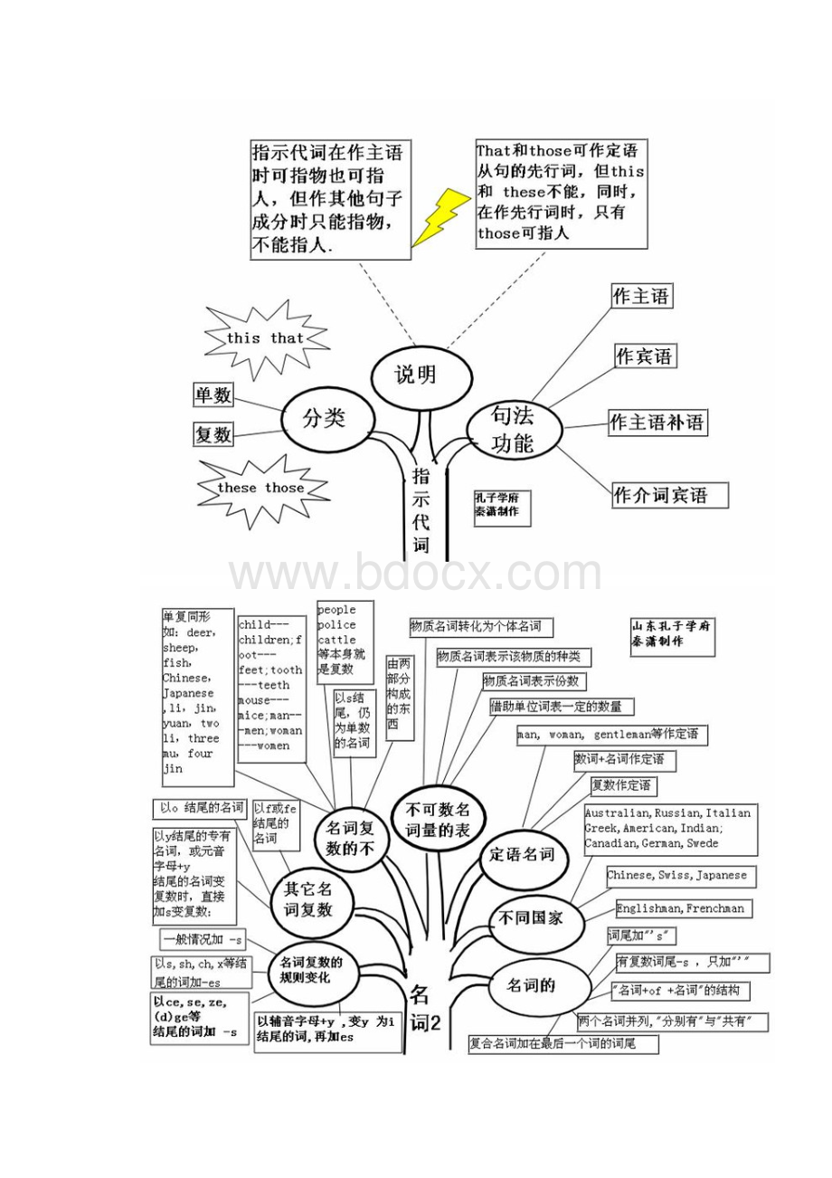 英语语法知识树.docx_第3页