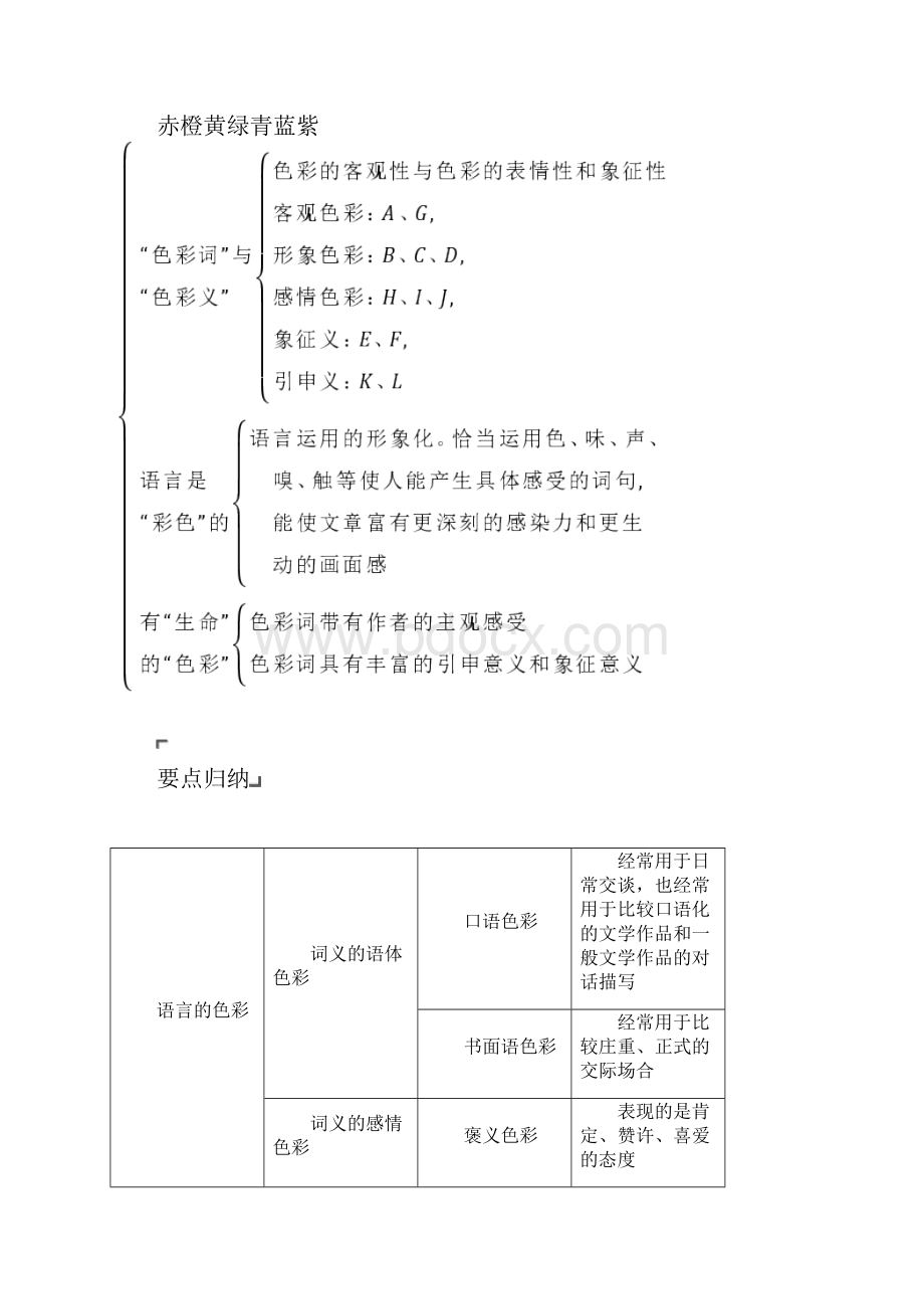 人教新课标版语文高二选修语言文字应用教学案 第六课第三节淡妆浓抹总相宜 语言的色彩.docx_第2页