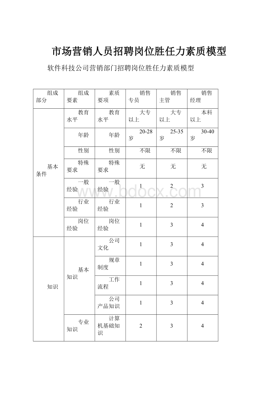 市场营销人员招聘岗位胜任力素质模型.docx