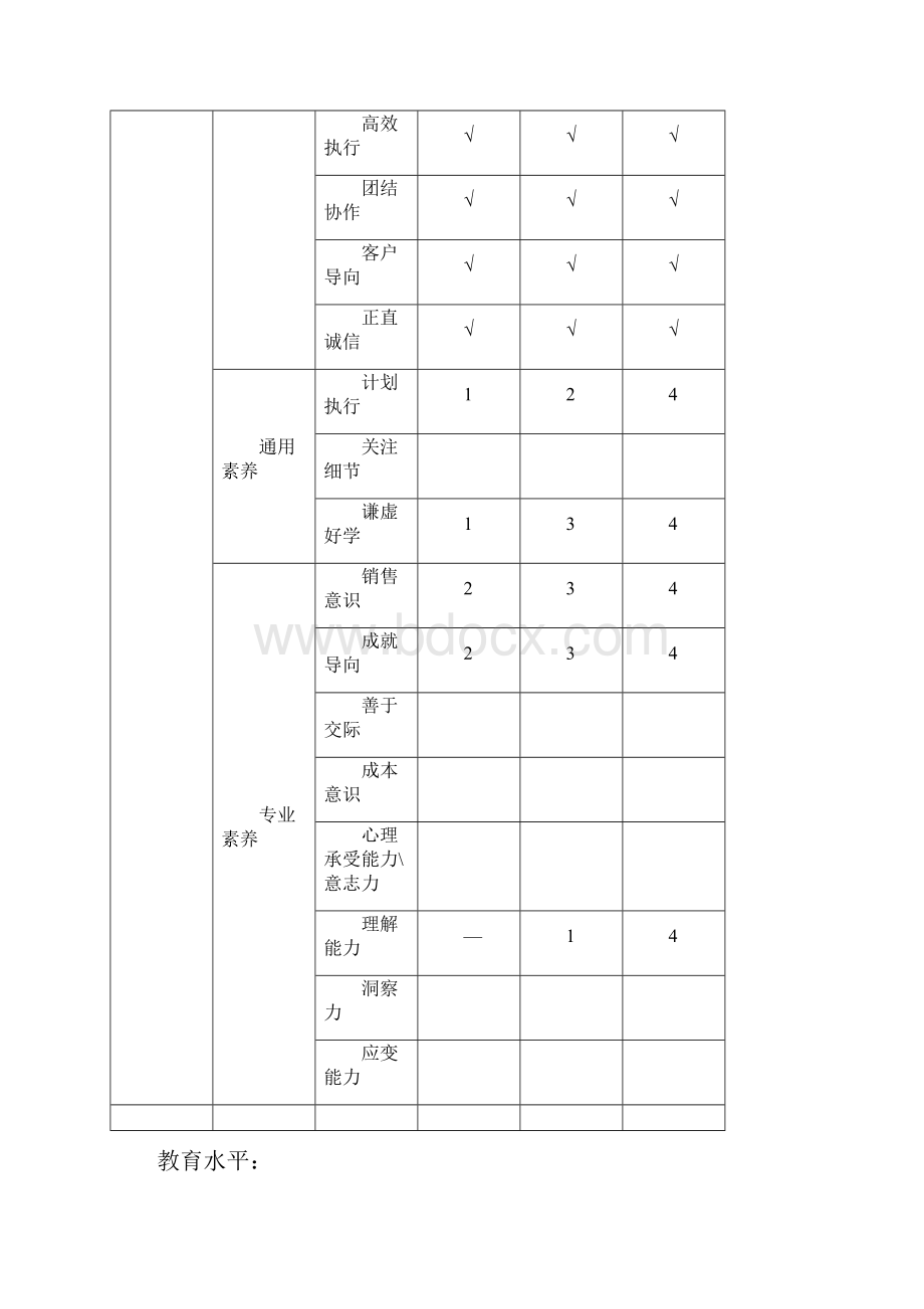 市场营销人员招聘岗位胜任力素质模型.docx_第3页