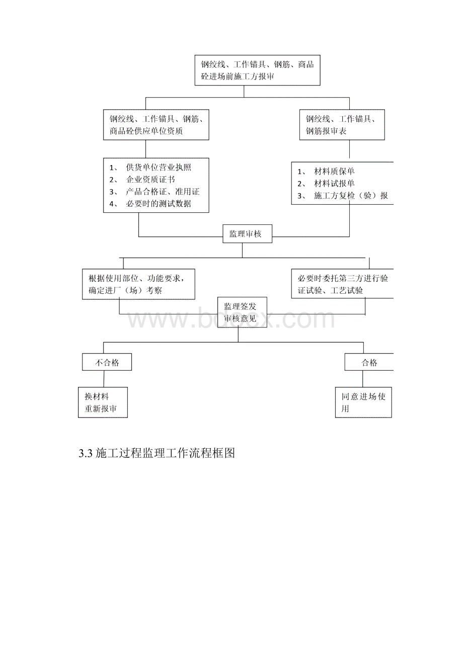 支架现浇箱梁监理细则.docx_第2页