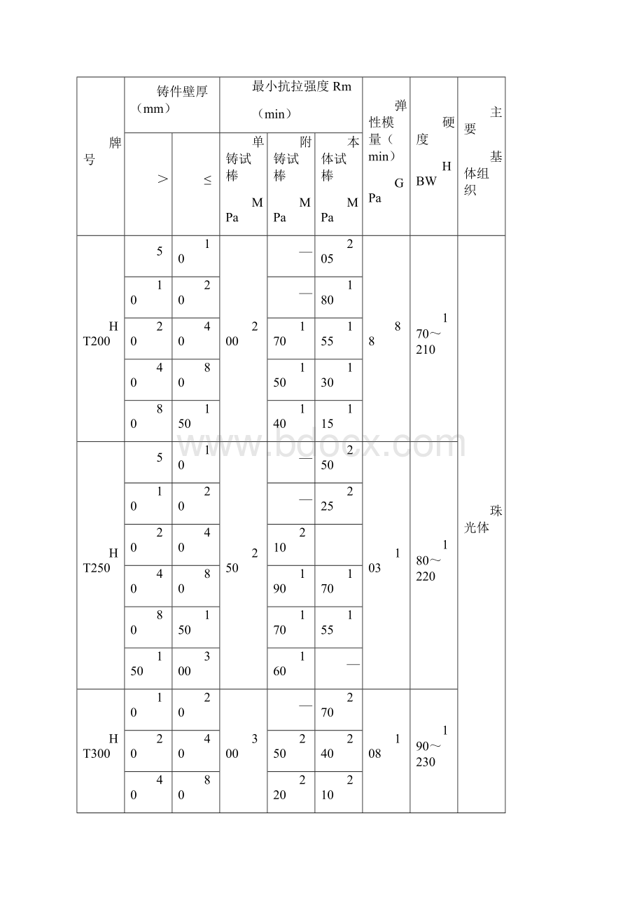 灰球铸铁铸件检验实用标准完成版Word格式文档下载.docx_第3页