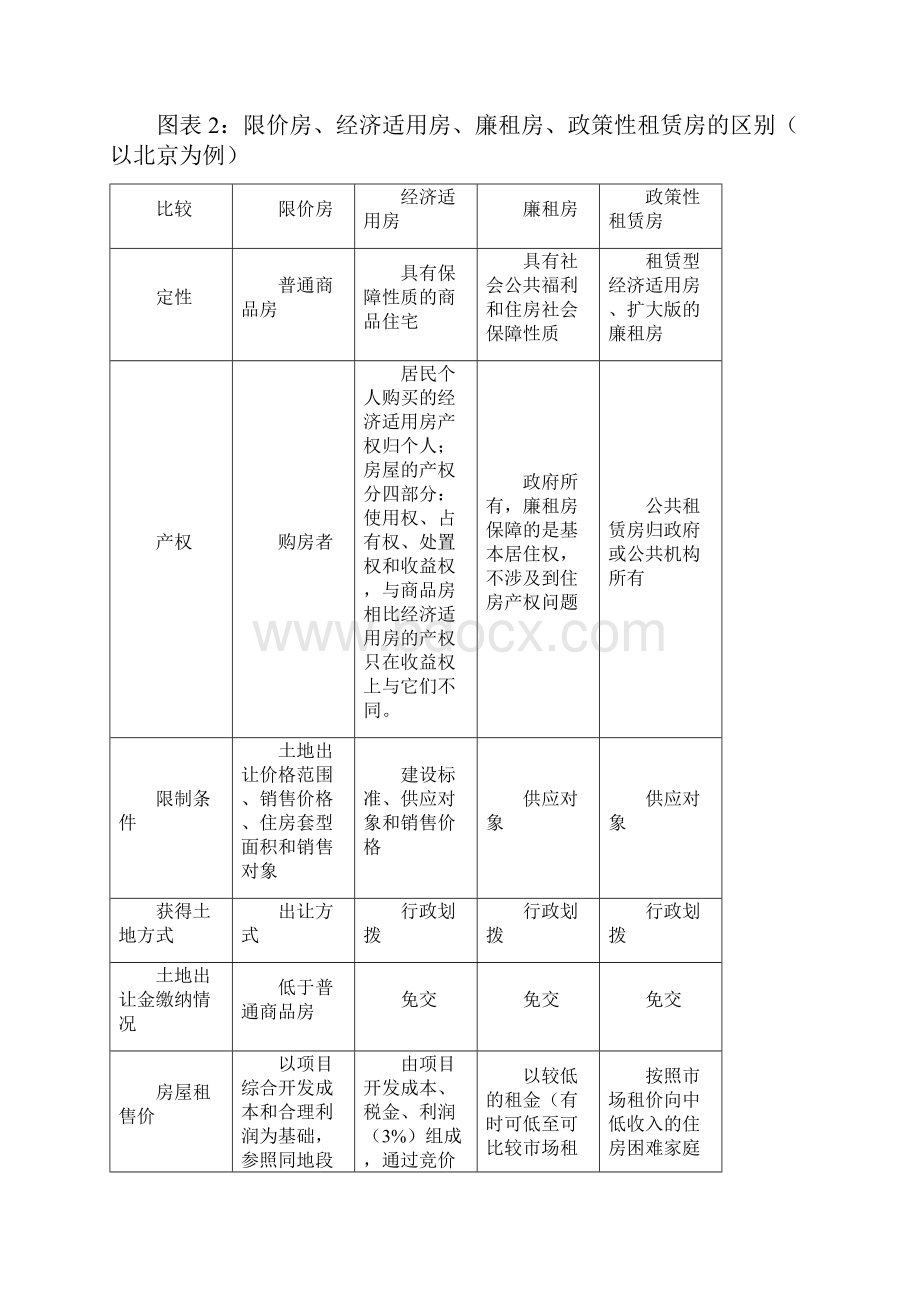 保障性住房开发初步可行性研究报告Word文档下载推荐.docx_第3页