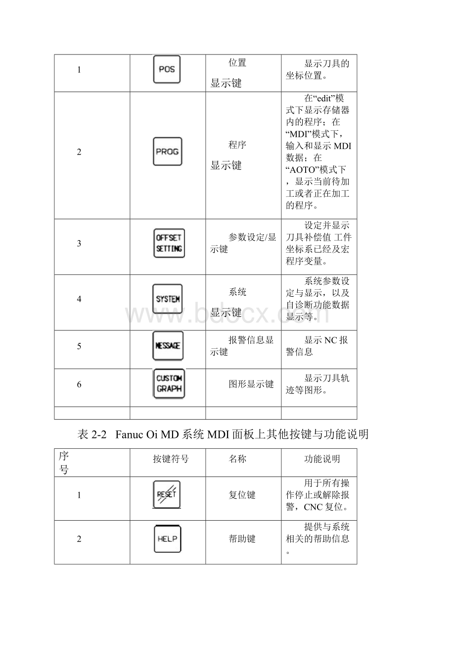 FANUCSeries0iMD数控铣床面板操作与对刀文档格式.docx_第3页