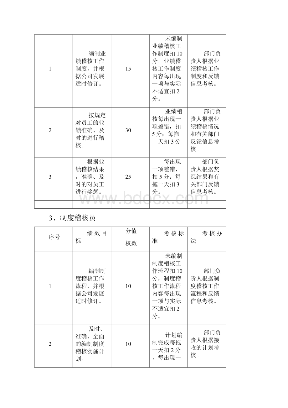 企管部绩效目标考核办法.docx_第3页