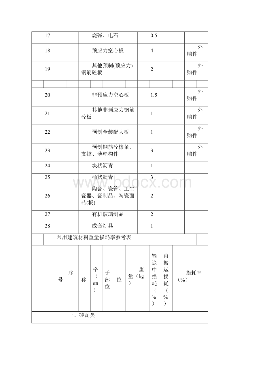 常用建筑材料重量损耗率参考表Word文档格式.docx_第2页