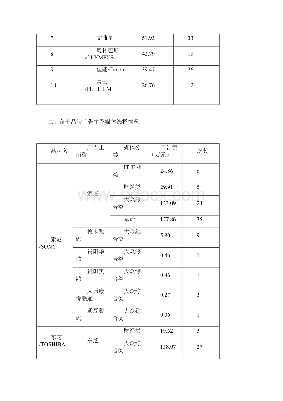 某年度数码相机广告及新闻监测报告.docx_第3页