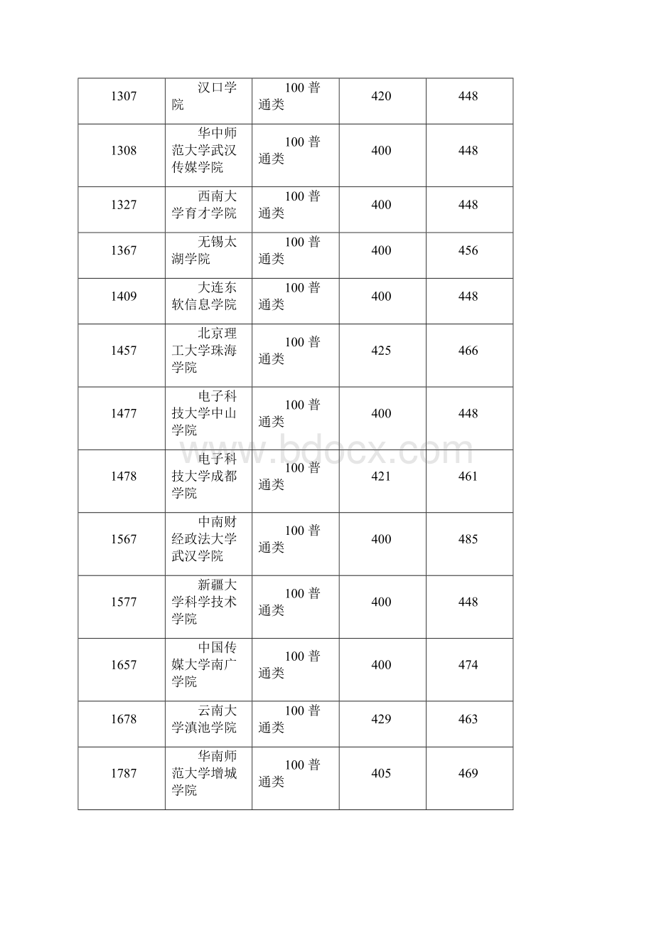 湖北高考三本院校录取线.docx_第2页