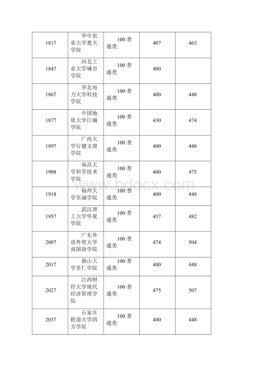 湖北高考三本院校录取线.docx_第3页