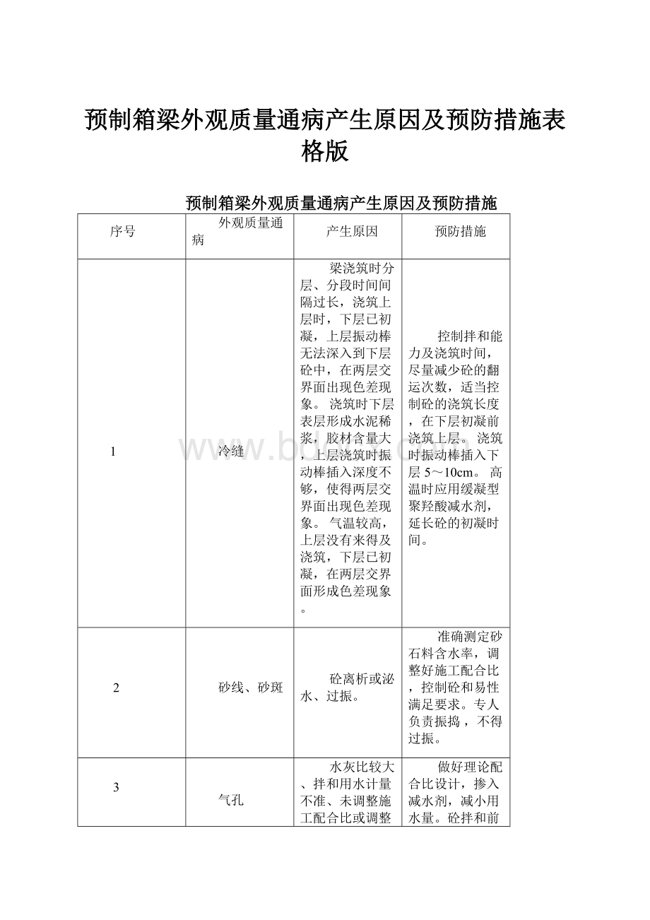 预制箱梁外观质量通病产生原因及预防措施表格版Word文档下载推荐.docx