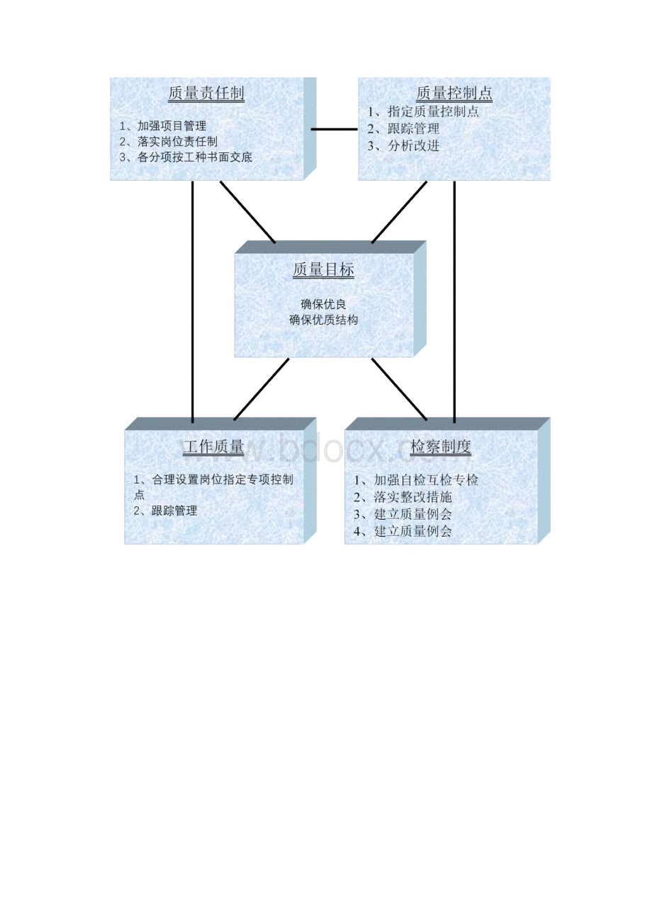 质量保证体系及保证质量的技术措施.docx_第2页