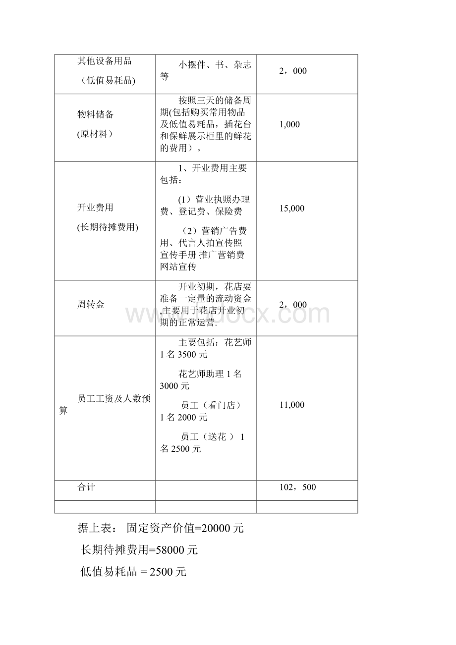 开一家花店的商业计划书之财务分析部分精品模板Word格式.docx_第2页