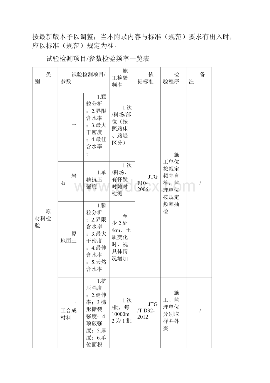 公路工程工地试验室标准化中试验检验频率一览表.docx_第2页