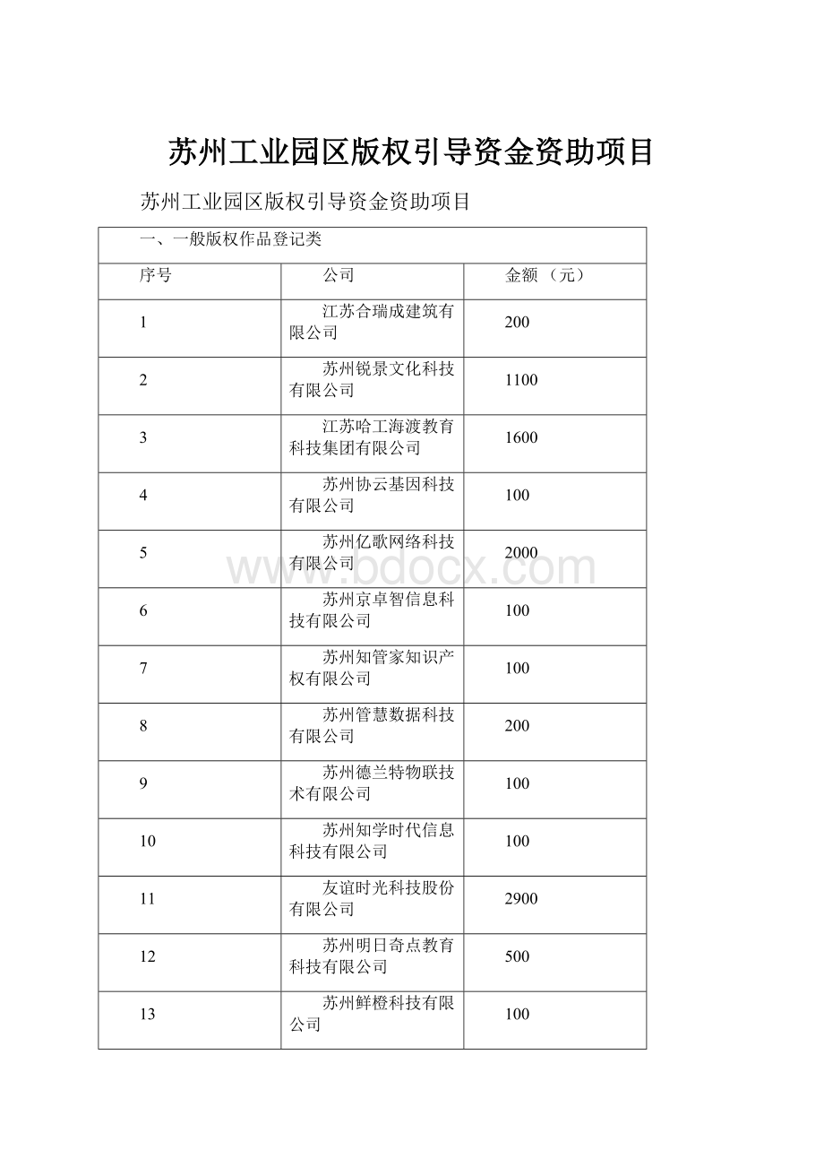 苏州工业园区版权引导资金资助项目文档格式.docx