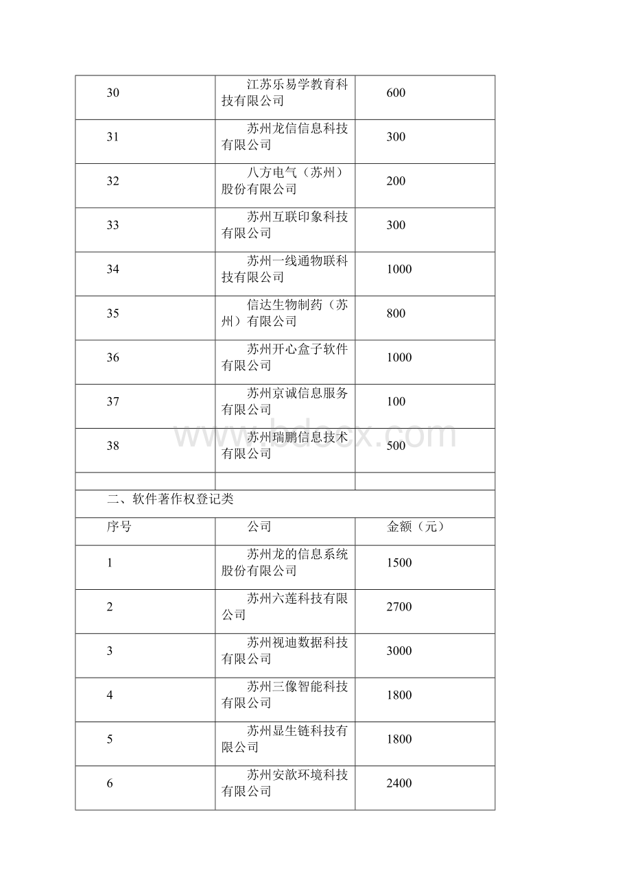 苏州工业园区版权引导资金资助项目.docx_第3页