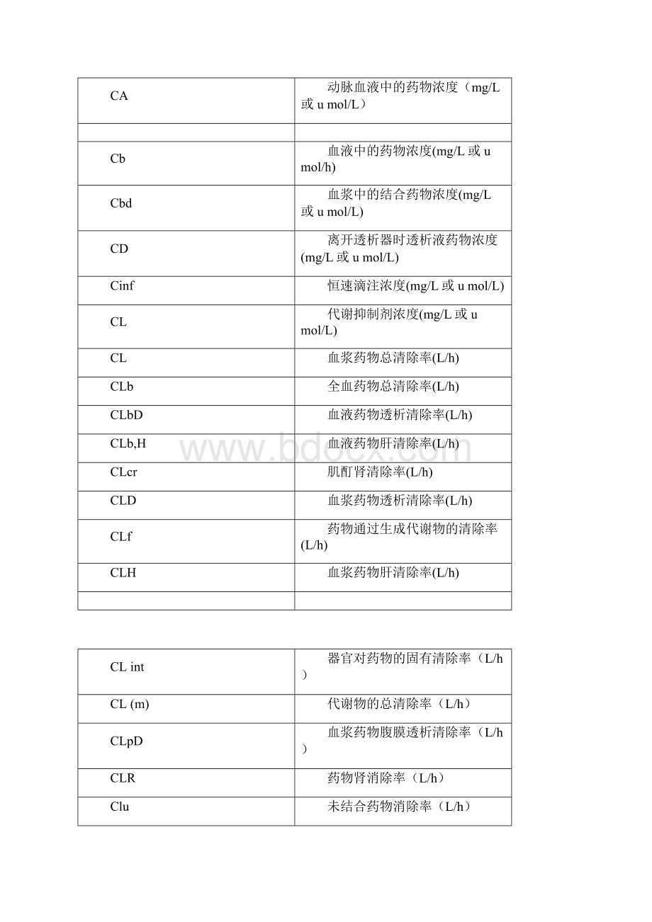 常用药代动力学符注释.docx_第3页