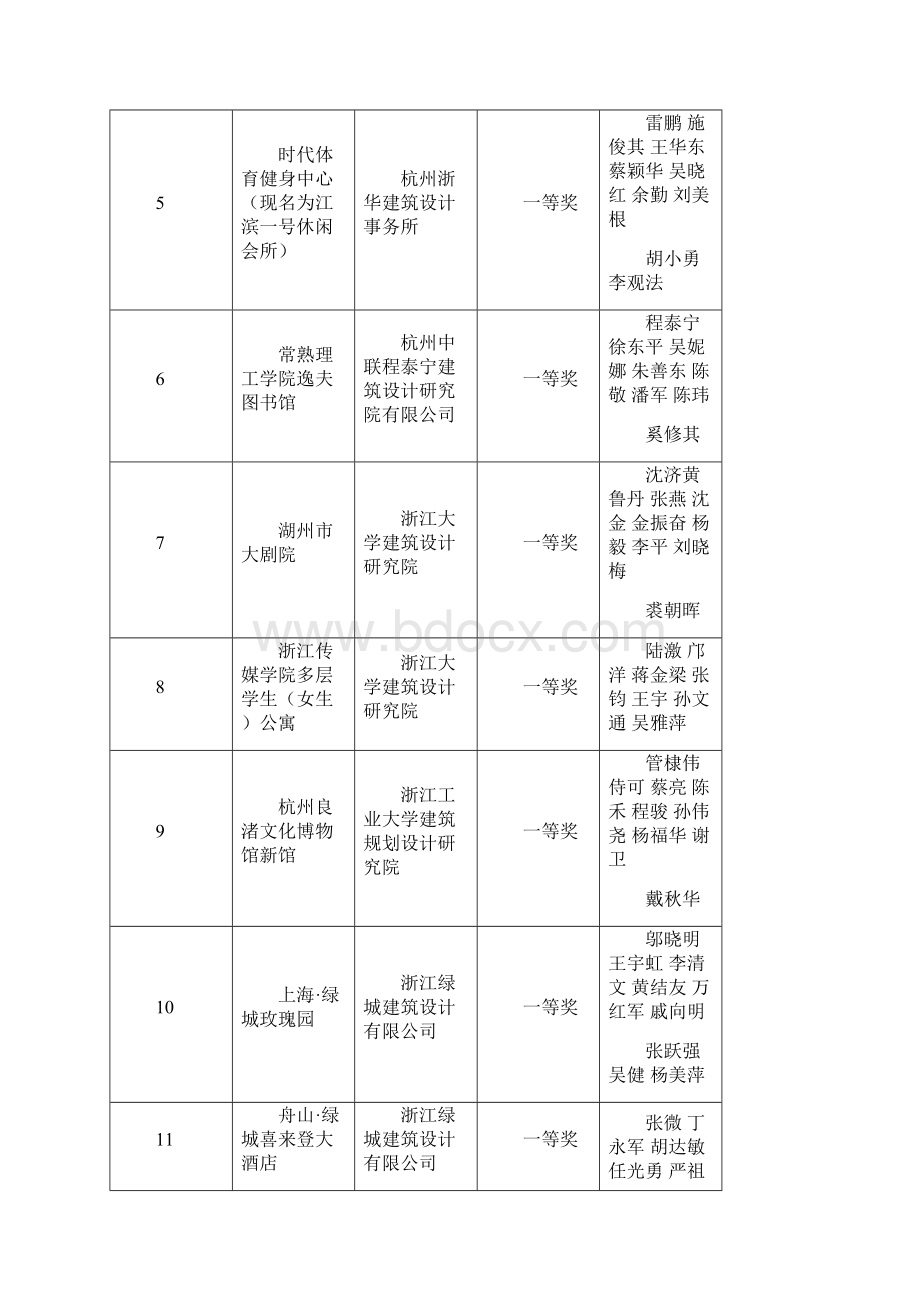 杭州市建设工程西湖杯奖优秀勘察设计项目汇总.docx_第2页