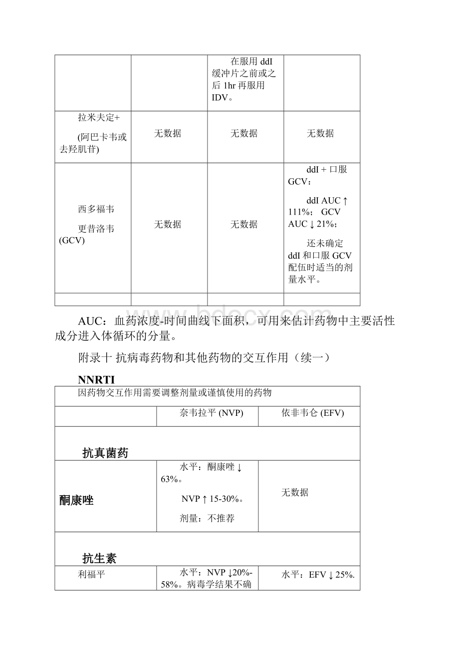 抗病毒药物及其他药物的交互作用.docx_第2页