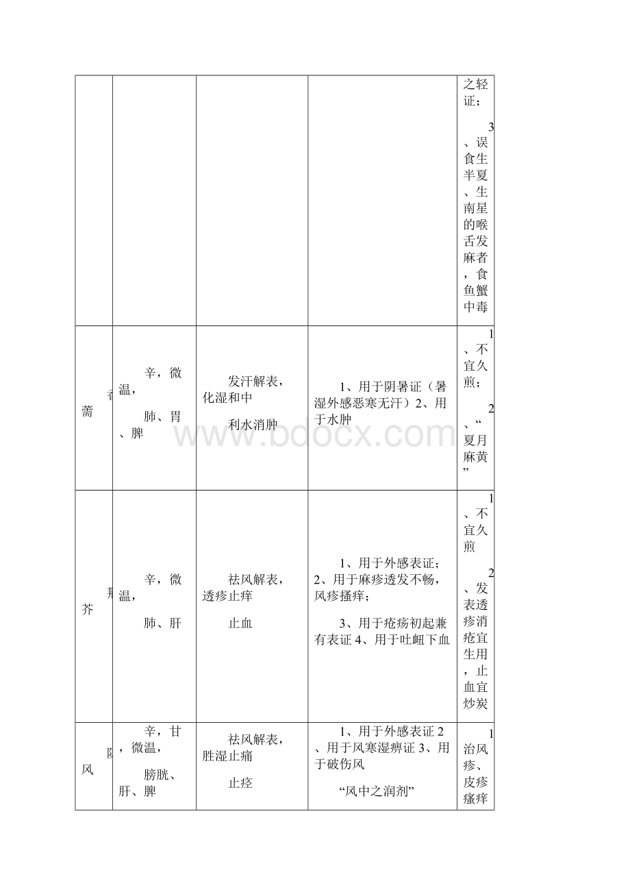 中药学表格全新版docWord格式文档下载.docx_第3页