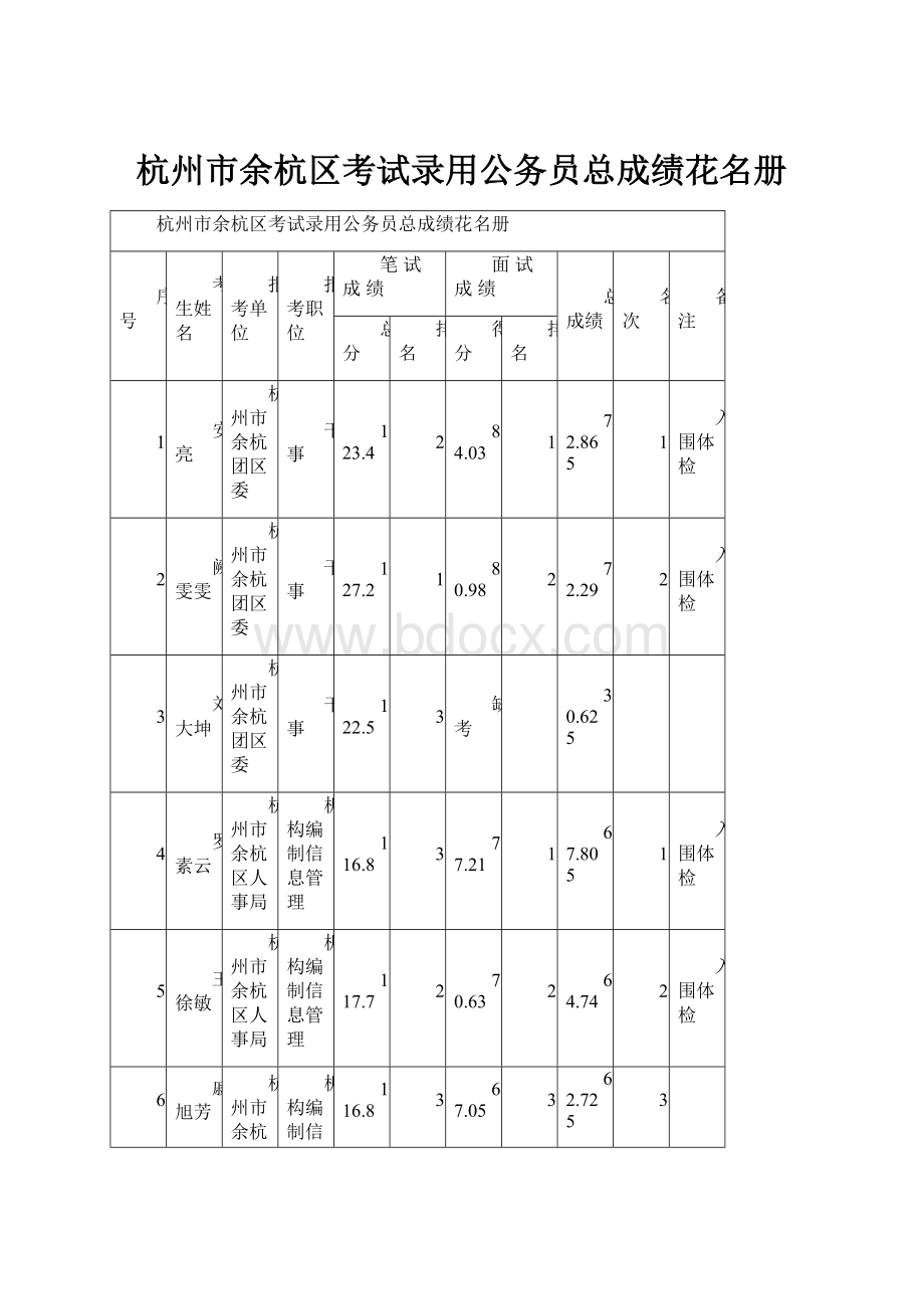 杭州市余杭区考试录用公务员总成绩花名册.docx_第1页