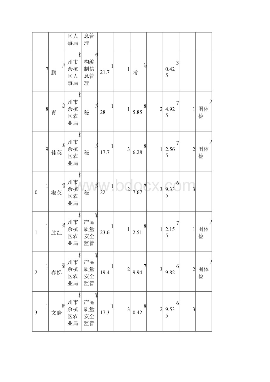 杭州市余杭区考试录用公务员总成绩花名册.docx_第2页