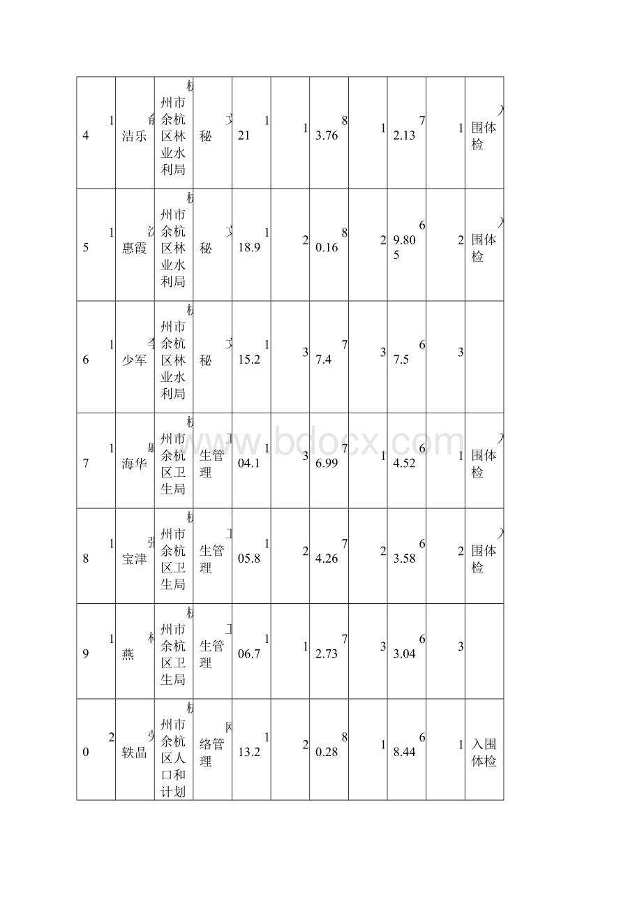 杭州市余杭区考试录用公务员总成绩花名册.docx_第3页