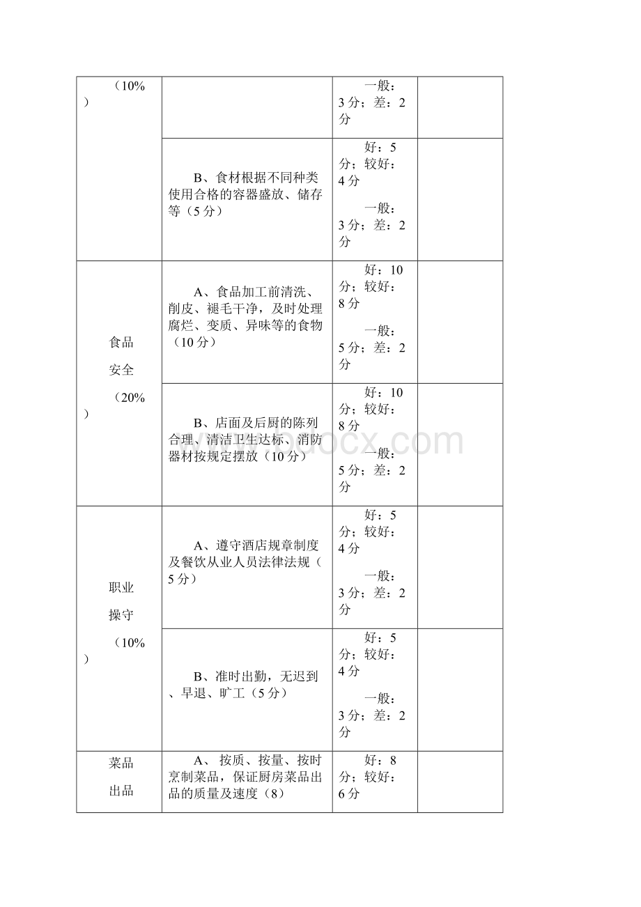 厨房员工绩效的考核表.docx_第2页