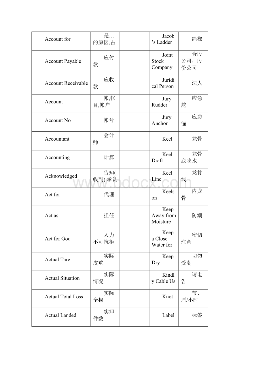 货物保险鉴定常用词汇英汉对照.docx_第3页