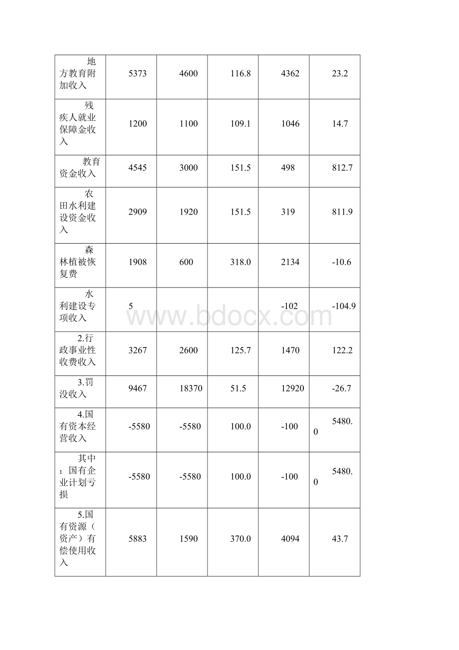 一般公共预算收入执行情况表 doc.docx_第3页